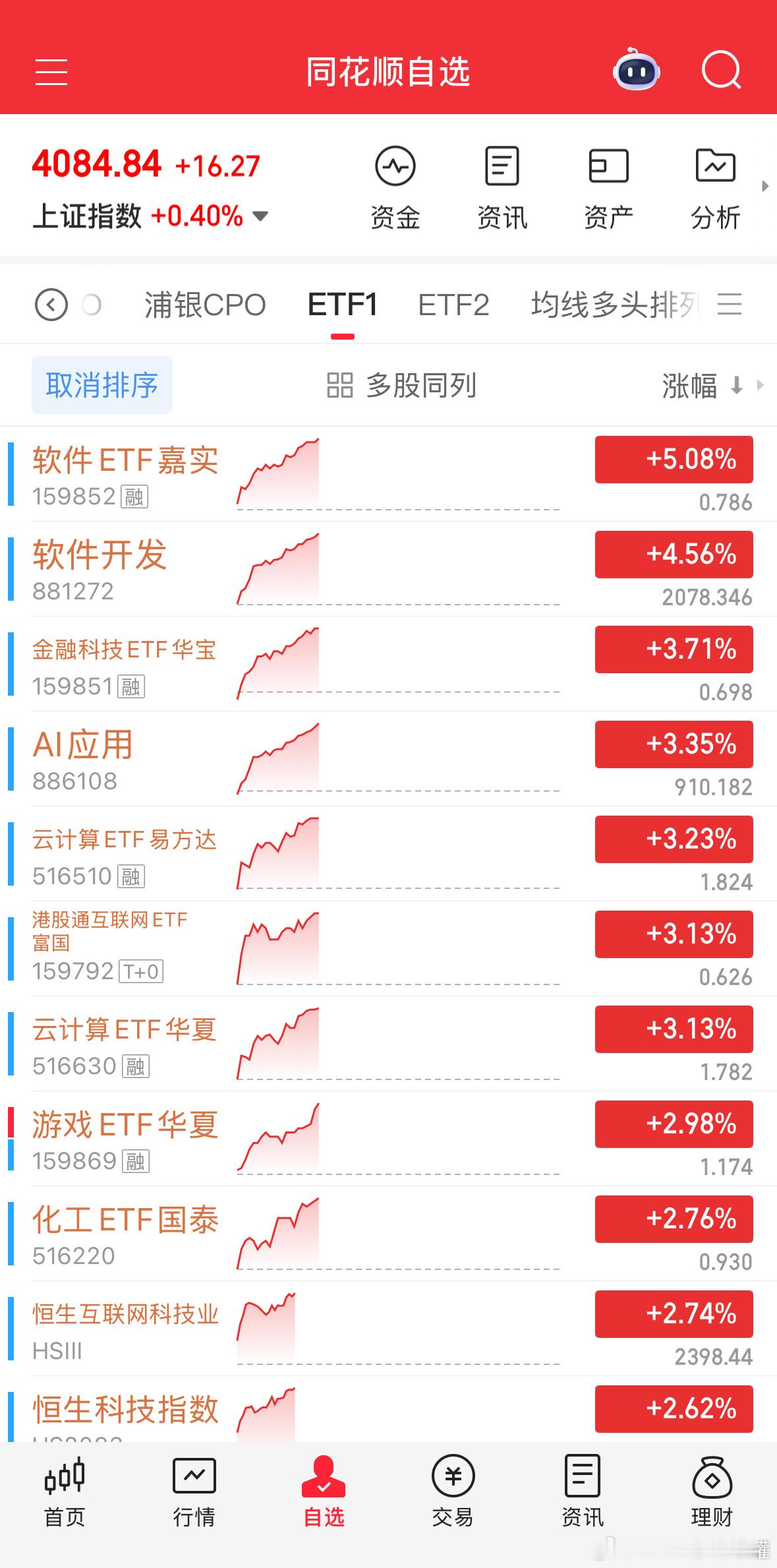 低位站出来是很棒的表现，稳住就行。基金