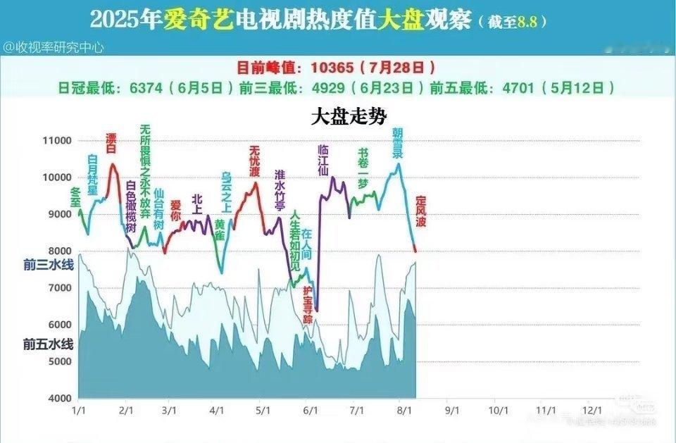 白鹿主演的临江仙把爱奇艺从今年最大低谷拉回来了，真是好可怕的拉伸率！白鹿牛逼！2