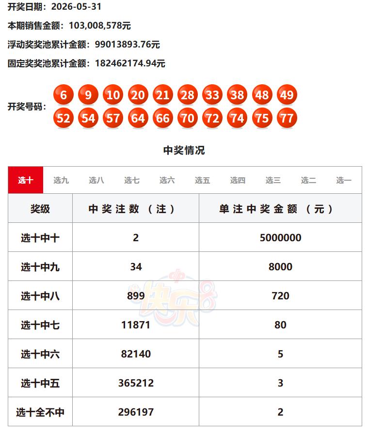昨日开奖的快乐8完成了五月份的最后一期开奖，虽然快乐8浮动奖每月开出的500万大