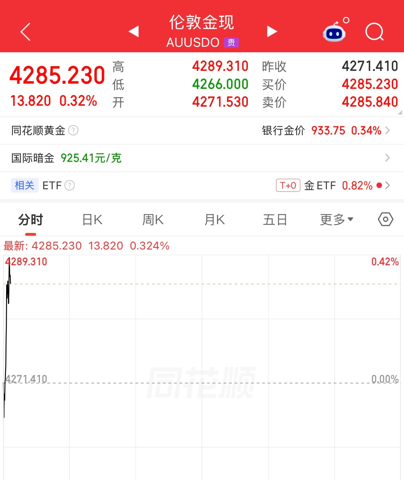 黄金 早就调整完一轮，把加息预期兑现完了，美联储宣布加息25个基点 之后还涨了点