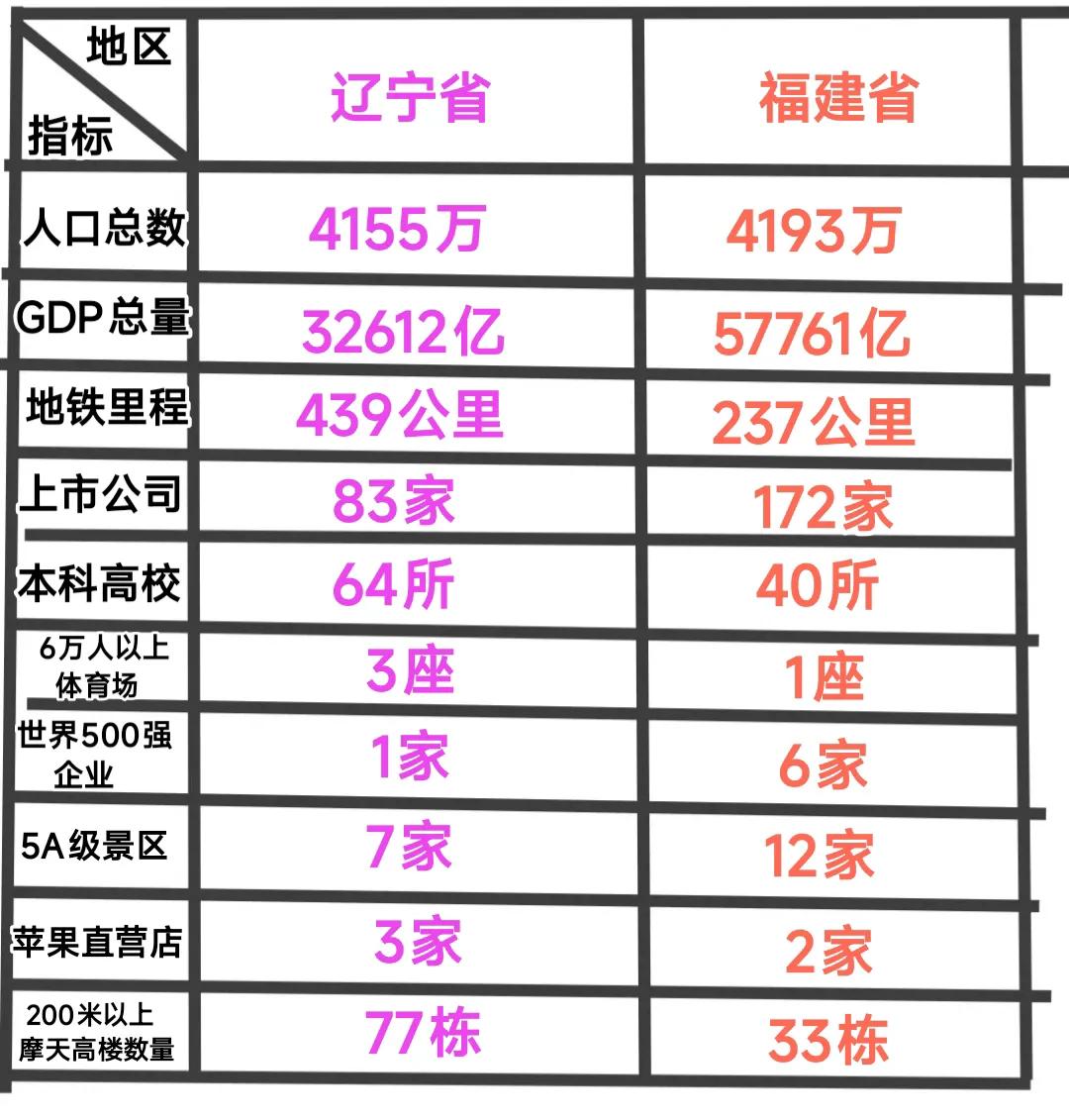 从发展现状看辽宁与福建可谓是旗鼓相当，我感觉几乎是同一个水准。具体来说福建省的优