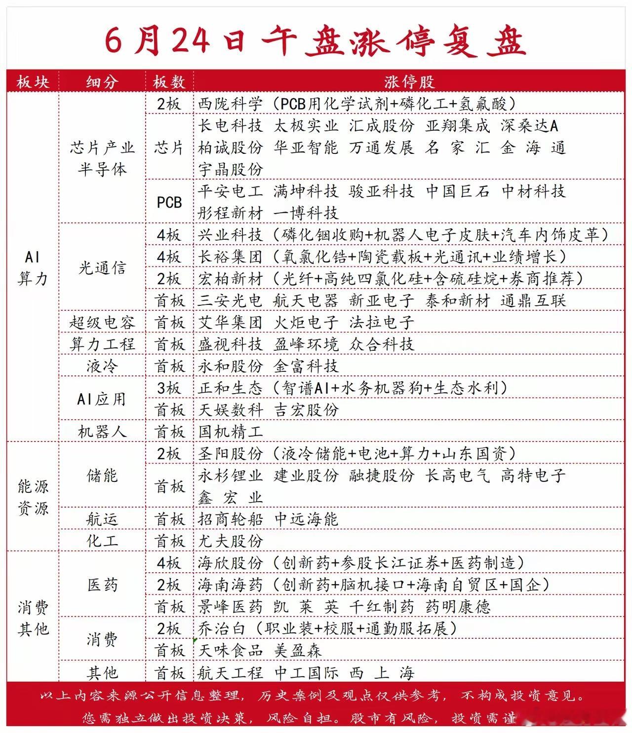 6月24日午盘涨停复盘：硬科技领涨今日A股三大指数早盘涨跌不一，呈现极致分化格局