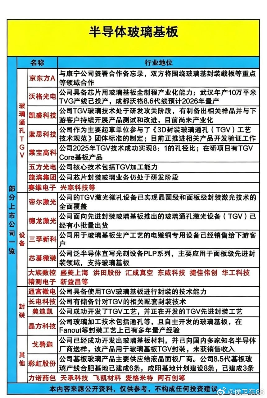 康宁锁定数十亿长期订单，玻璃基板迎来AI先进封装产业化新时代随着大模型算力持续迭