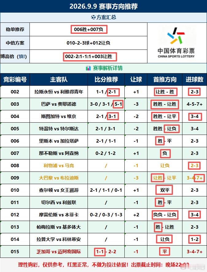 昨天这路子正的发麻，可以进球数没中，否则三红大收！足球足球预测五大联赛 ​​​