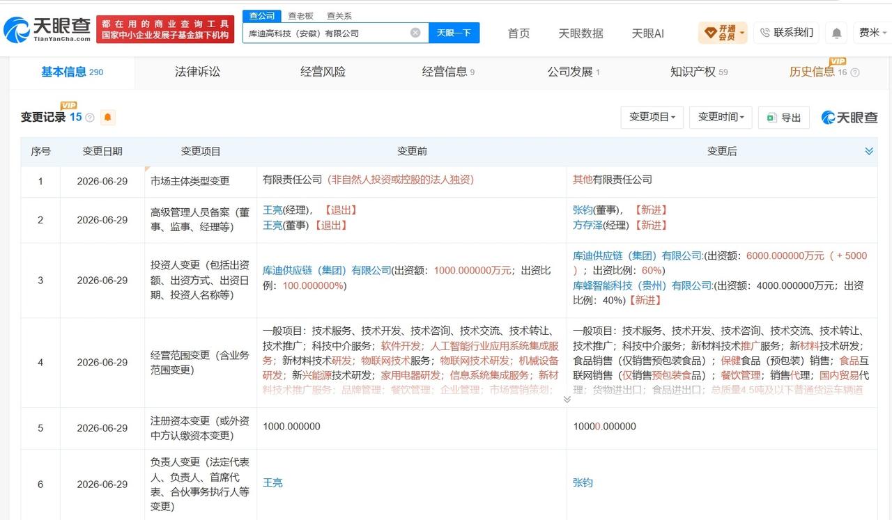 库迪咖啡旗下安徽高科技公司增资至1亿 增幅900%
天眼查App显示，近日，库迪