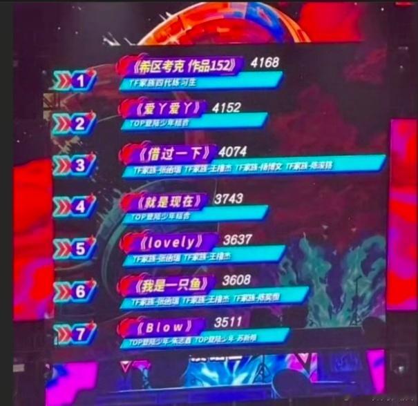 荣耀之战排名今天的TF家族荣耀之战演唱会竞演排名top7：1、《希区考克 作品1