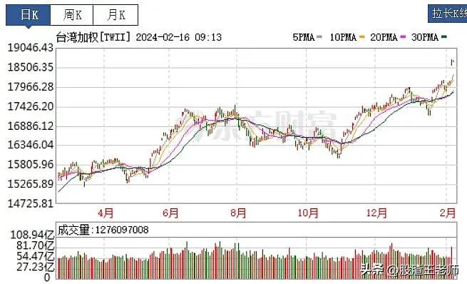 中国台湾股市猛涨！创历史新高！

2月15日农历正月初六，中国台湾股市恢复交易，
