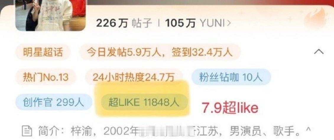梓渝本周超like人数直接突破4万 ​​​