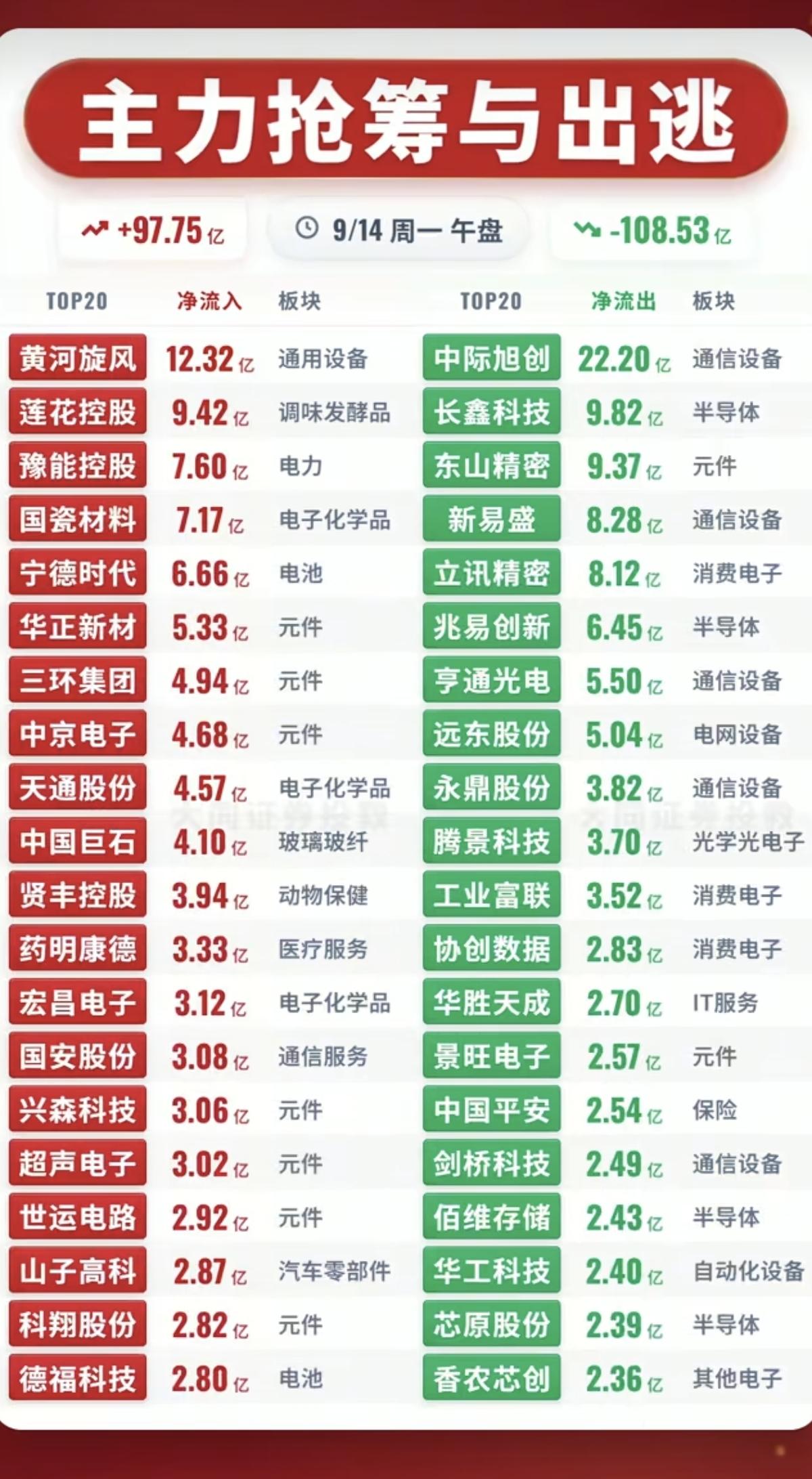 9.14周一  主力资金+抢筹出逃榜TOP20！

1.高端PCB
2.MLCC