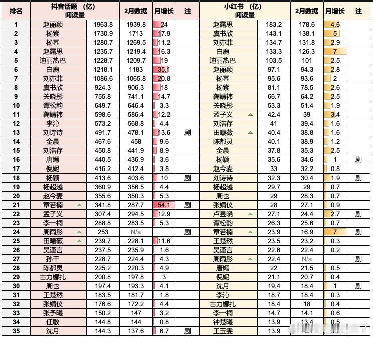 dy阅读量赵丽颖杨紫杨幂赵露思迪丽热巴白鹿刘亦菲虞书欣关晓彤谭松韵鞠婧祎李沁刘诗