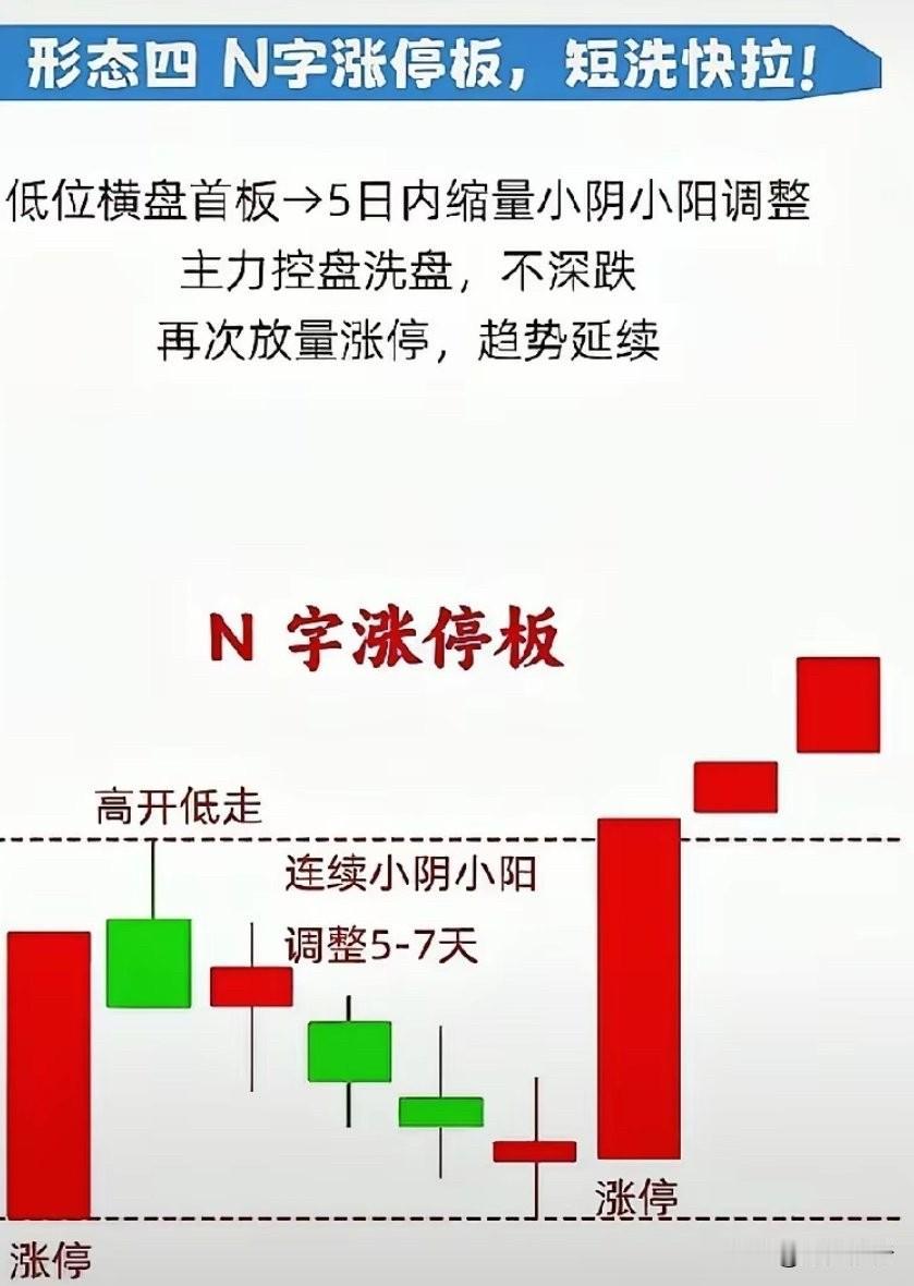 【看图解惑：N字涨停板，短洗快拉】
N字涨停板，是短线经典的短洗快拉形态。个股低