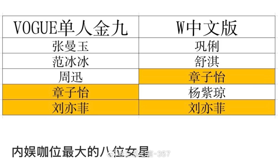 内娱咖位最大的八位女星⬇️ 