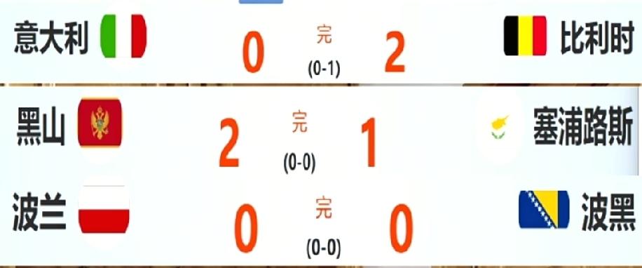 今天凌晨欧国联比赛的结果:意大利0:2荷兰、格鲁吉亚0:1北爱尔兰、土耳其0:1