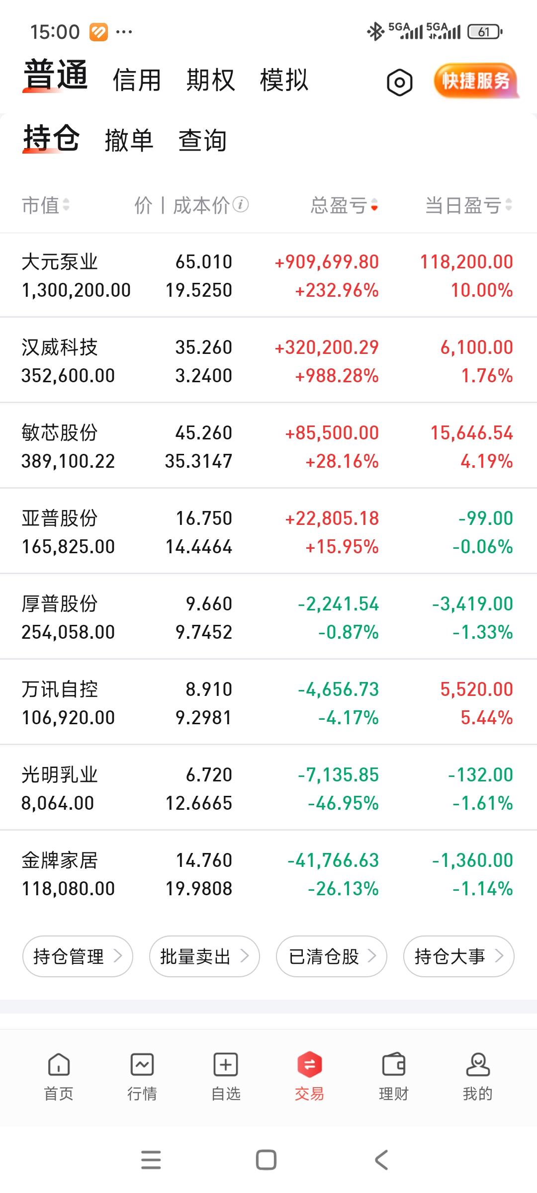 今天又回了口大的，账户站上270。