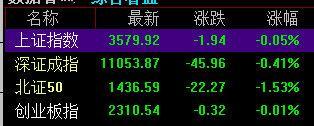 【三大指数全线翻绿 全市下跌个股近3900只 】7月23日，指数冲高回落，创业板