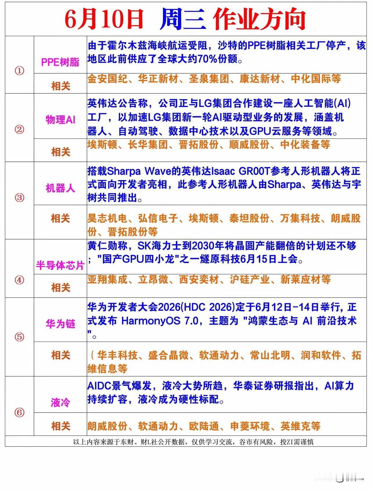 六大重磅催化轮番落地 6.10盘前六大高景气赛道龙头梳理！
 
6月10日市场迎