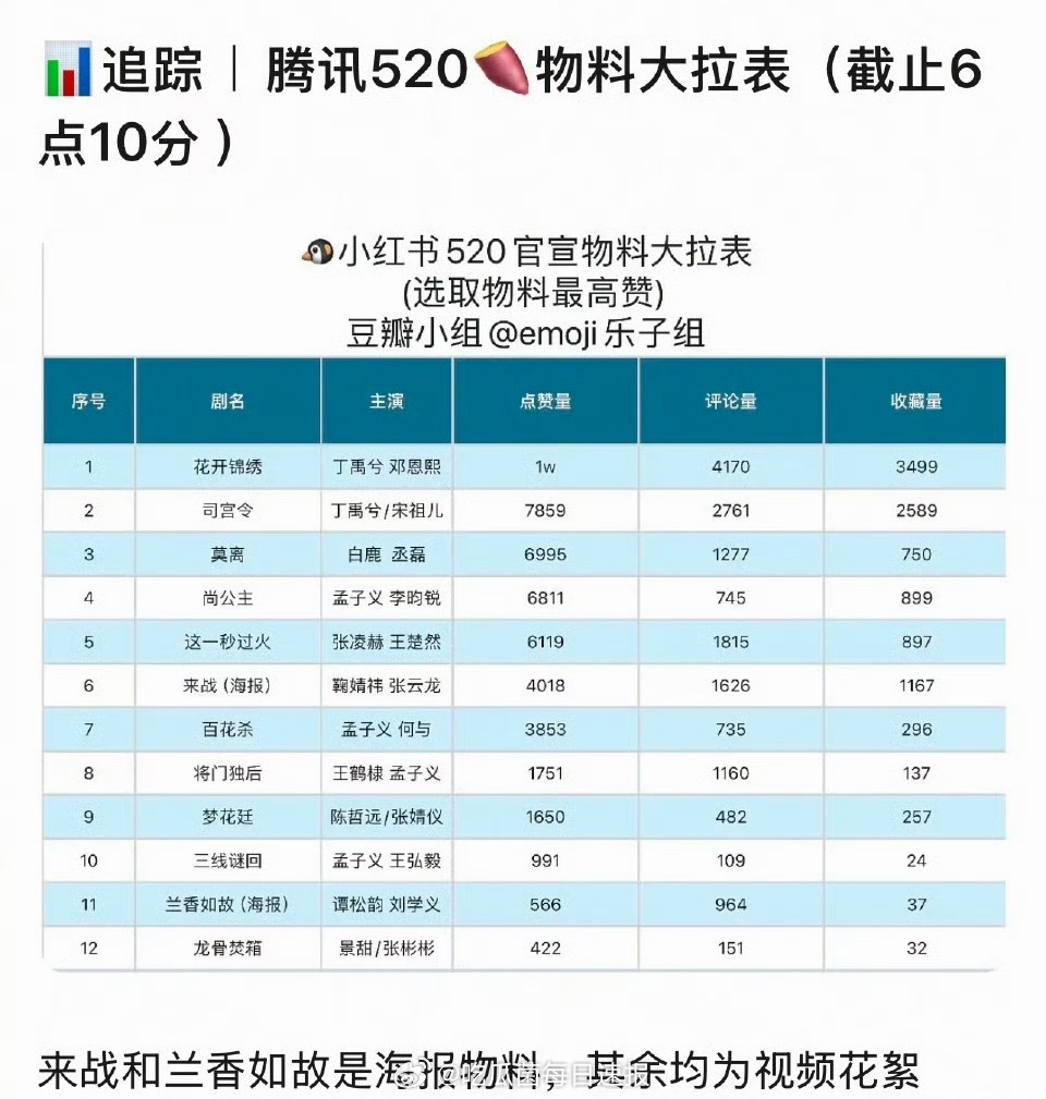 腾讯待播剧520🍠热度拉表，这数据是真实的吗…… 
