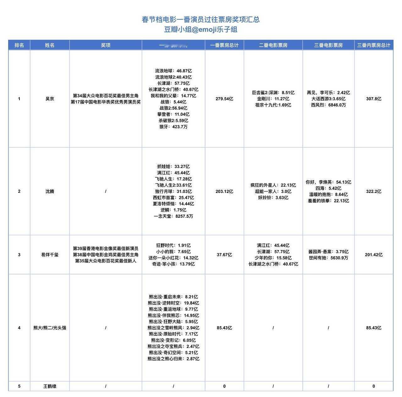26年春节档一番演员吴京、沈腾、易烊千玺、熊大、熊二、光头强、王鹤棣过往票房奖项