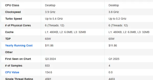 AMD锐龙5 9600跑分：与9600X相当、比上代提升13%