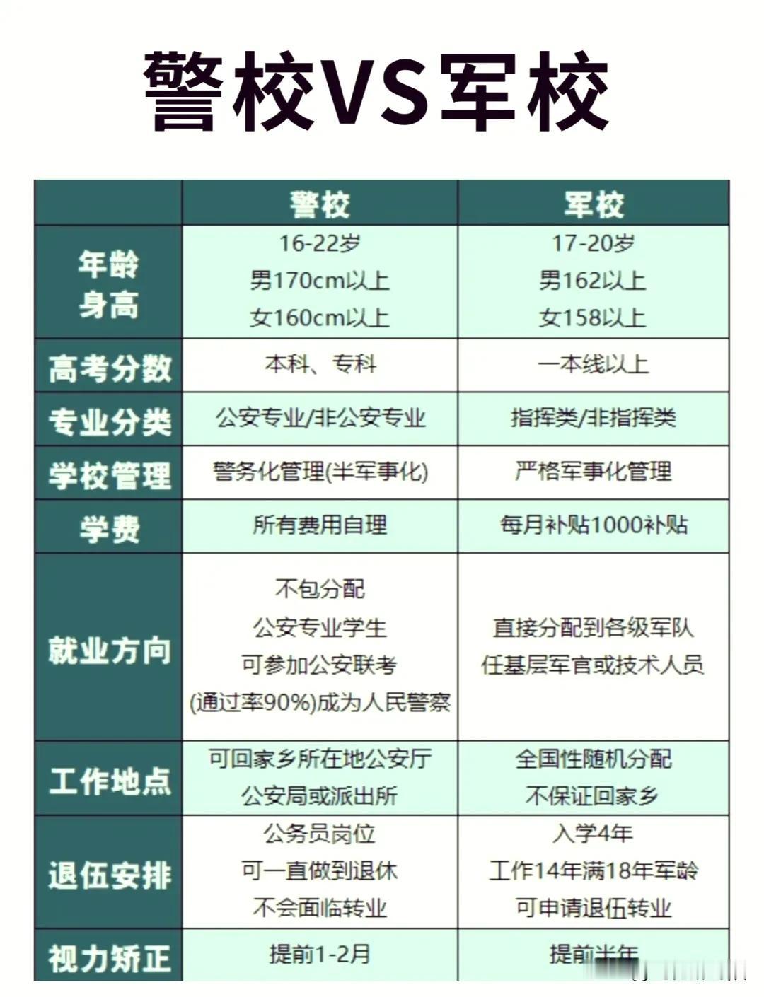 军校和警校，
同为提前批的铁饭碗，
选军校？还是警校？
高考日益临近，
报考提前