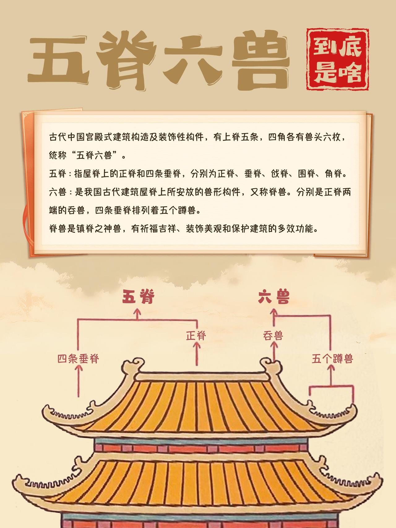 “吉祥天团”，每只都大有来头 
很多人逛故宫时，都没注意过屋顶上这一排小神兽。它