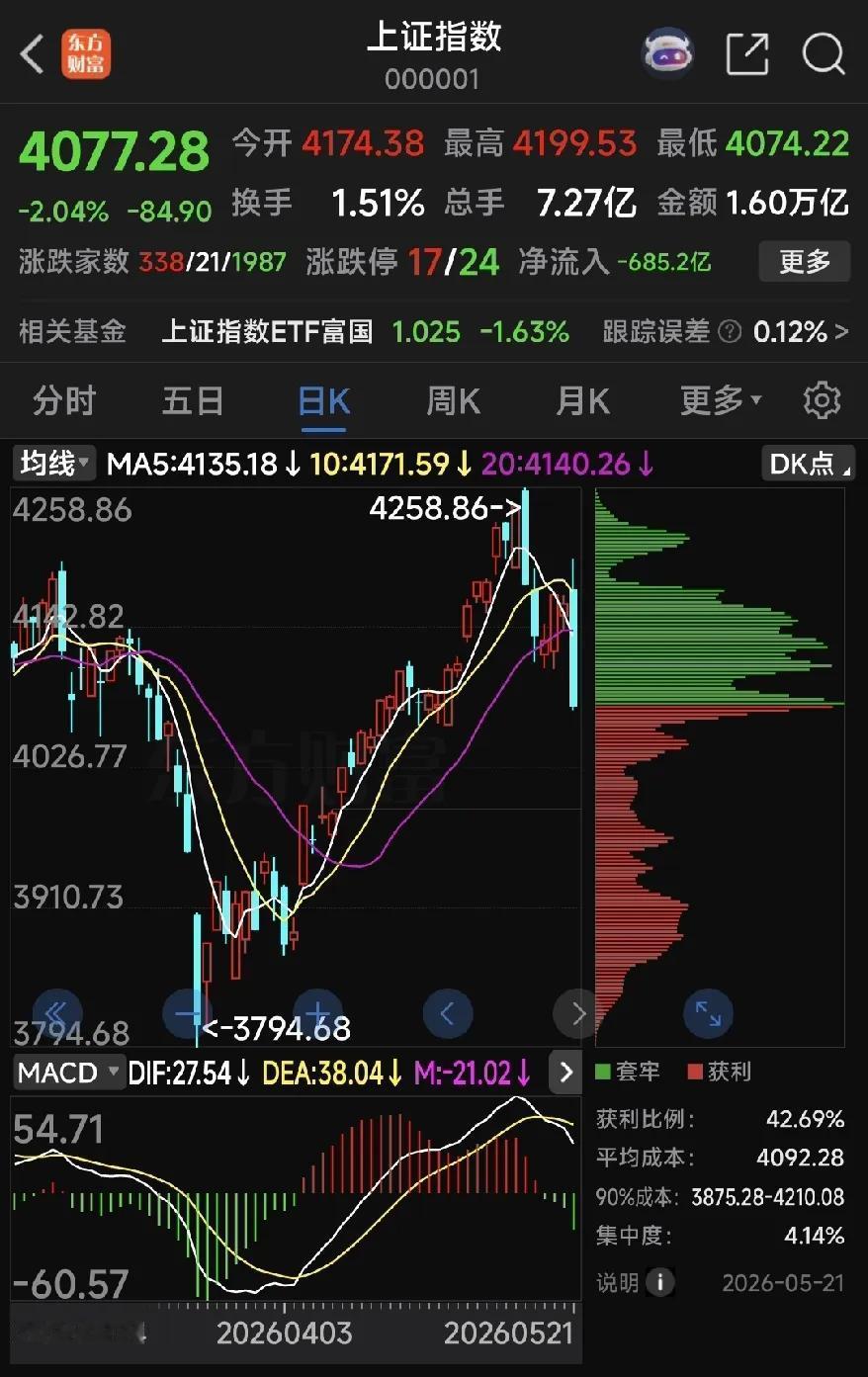 今天市场极具个性，环顾外围所有市场，一个个都在历史最高位置高歌猛进。韩国涨到熔断