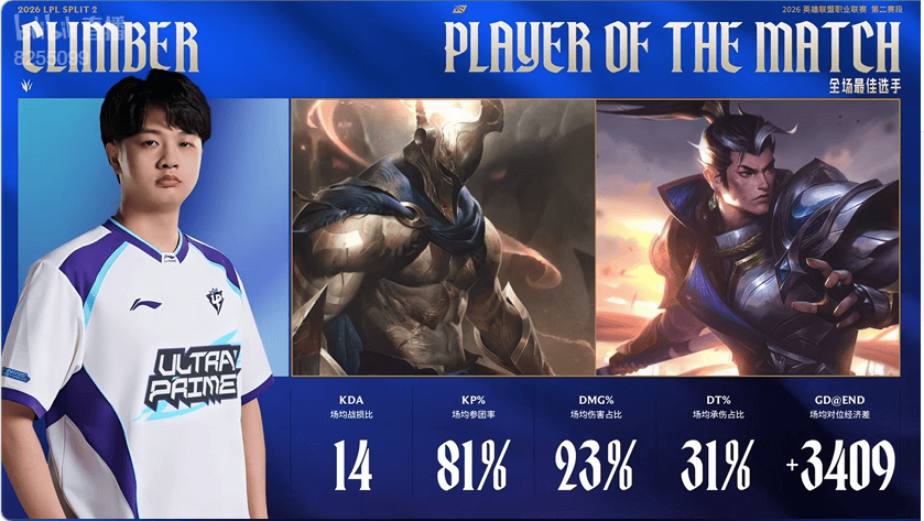 Climber整个系列赛发挥出色，拿到UP对阵LGD系列赛大场MVP