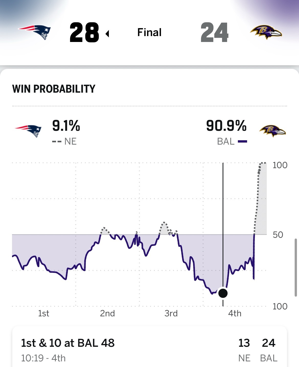 感谢老师不杀之恩，也请大家忘记那个离谱的Fake punt好吗五年了，终于回到季