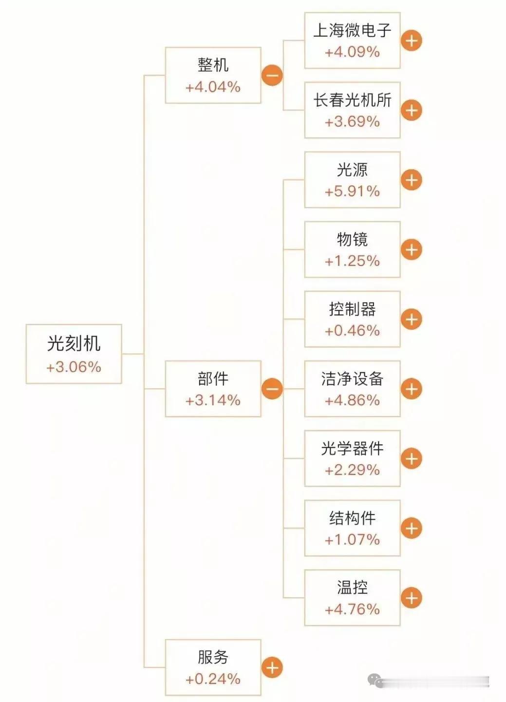 上海微电子概念+曦之概念
根据机构预测，2025年全球光刻机市场规模预计在252