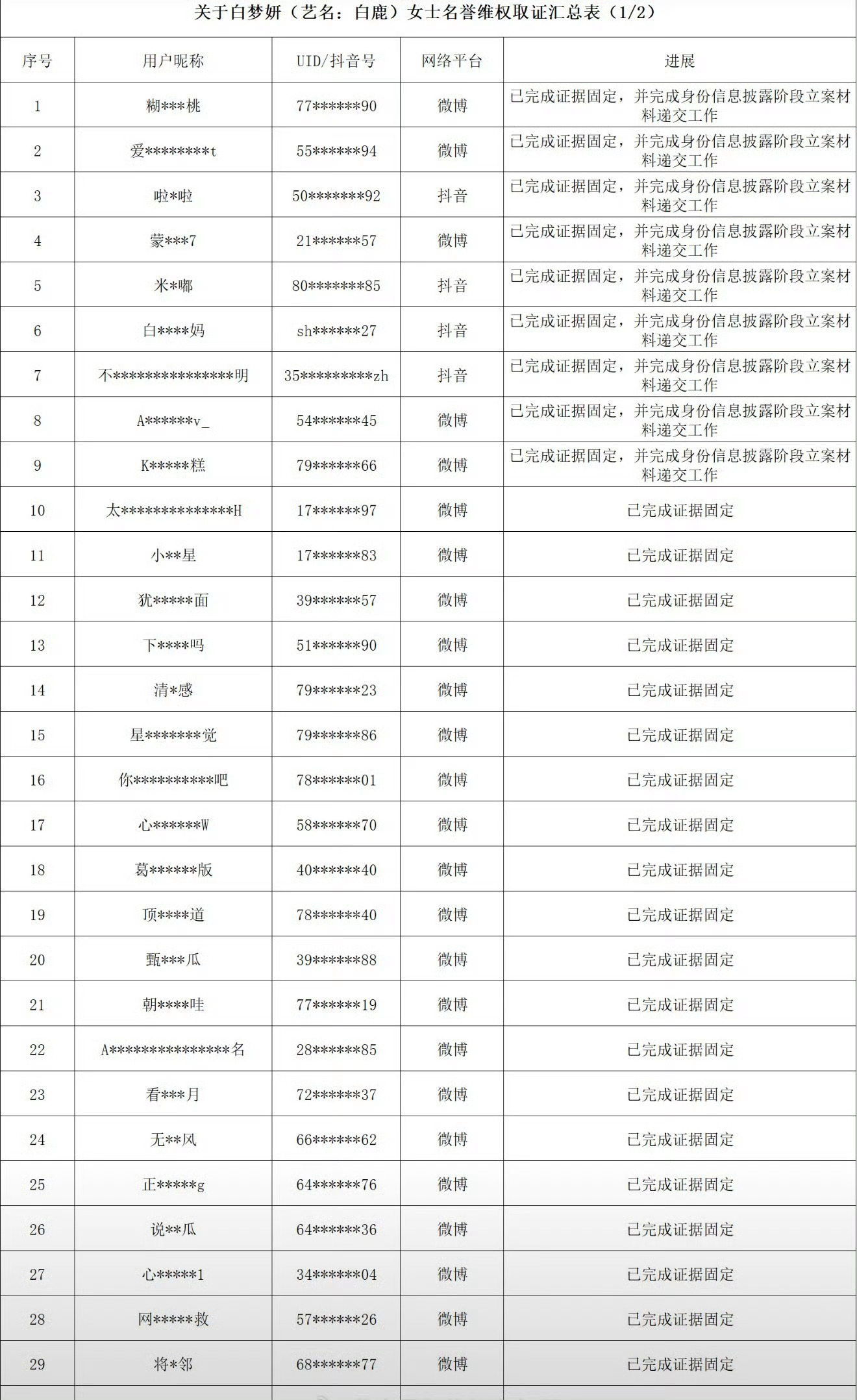 白鹿方开始告黑了，发布了好多被取证的账号好多好多认识的人啊