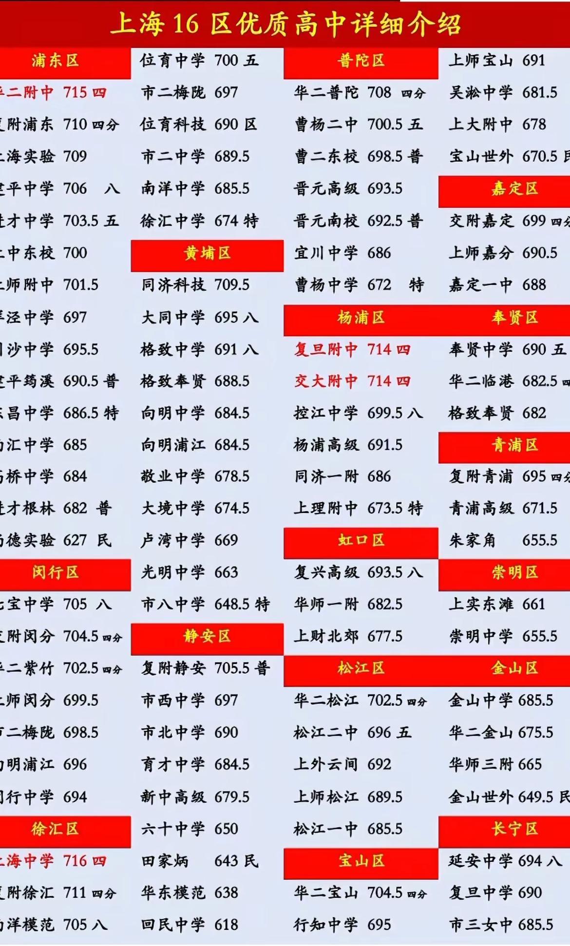 上海新高一的家长存起来，妈妈早规划，孩子少走弯路，全家少操心。
上海升学梯队 上