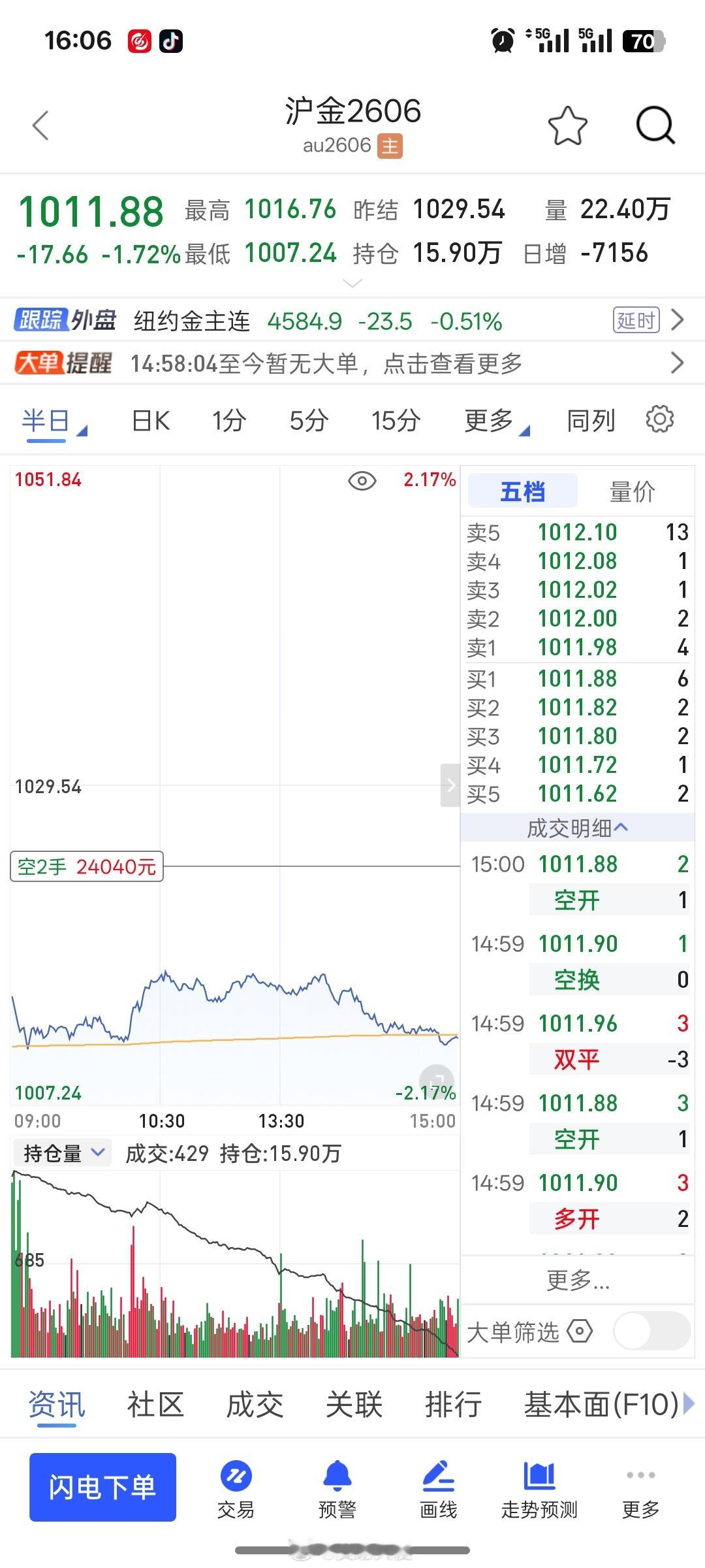 黄金就是空，空，空！！！黄金彻底涨不动了