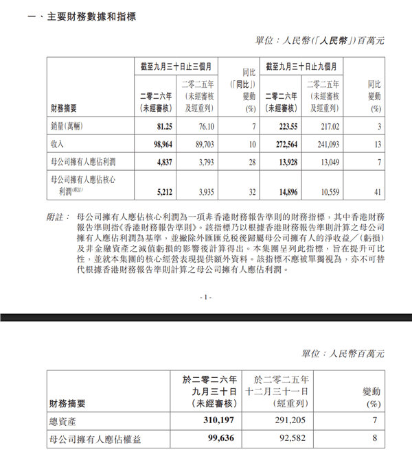 【吉利汽车前三季度净赚149亿元】吉利前三季度销量223.55万辆10月29日消