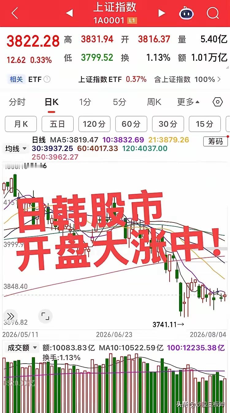 韩股又涨熔断了 日股也飙涨日韩股市开盘大涨！科技股权重巨大的韩国综指开盘大涨，大