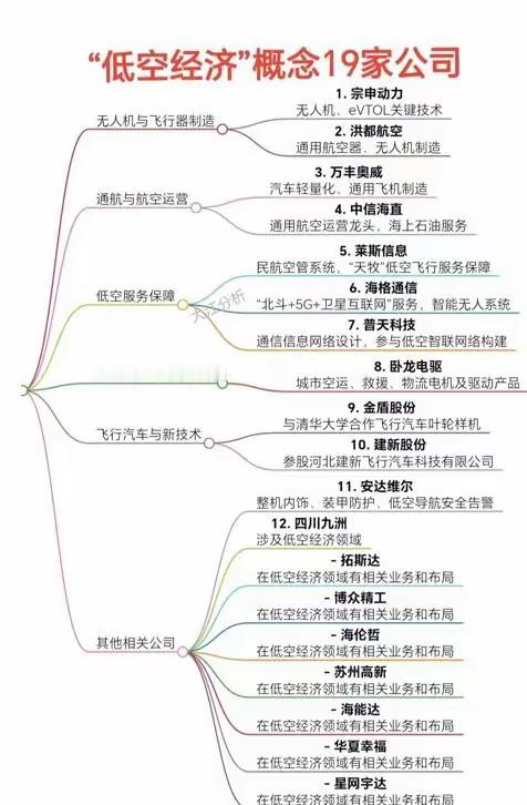 “低空经济”概念19个公司一、无人机与飞行器制造1. 宗申动力：无人机、eVTO