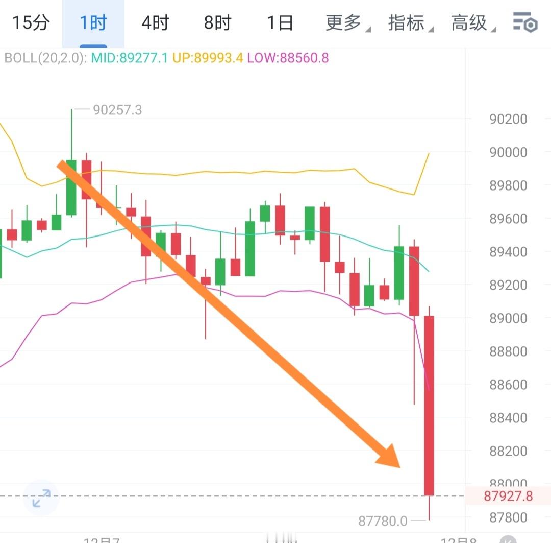 周末依旧不负众望，娱乐的同时也离不开吃肉的节奏。不知不觉两千余點到手。比特币bt
