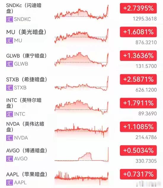 北京时间19日清晨，美股三大股指期货集体上涨，截至发稿，纳指期货涨0.76%，道