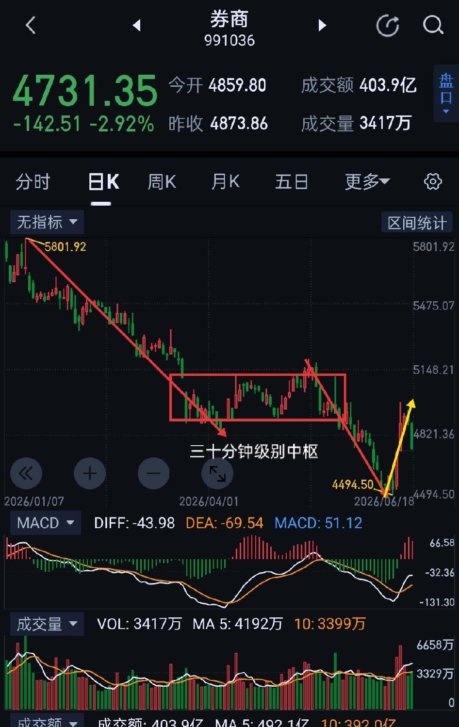 券商周评:下周将探底回升，凤凰涅槃。                      