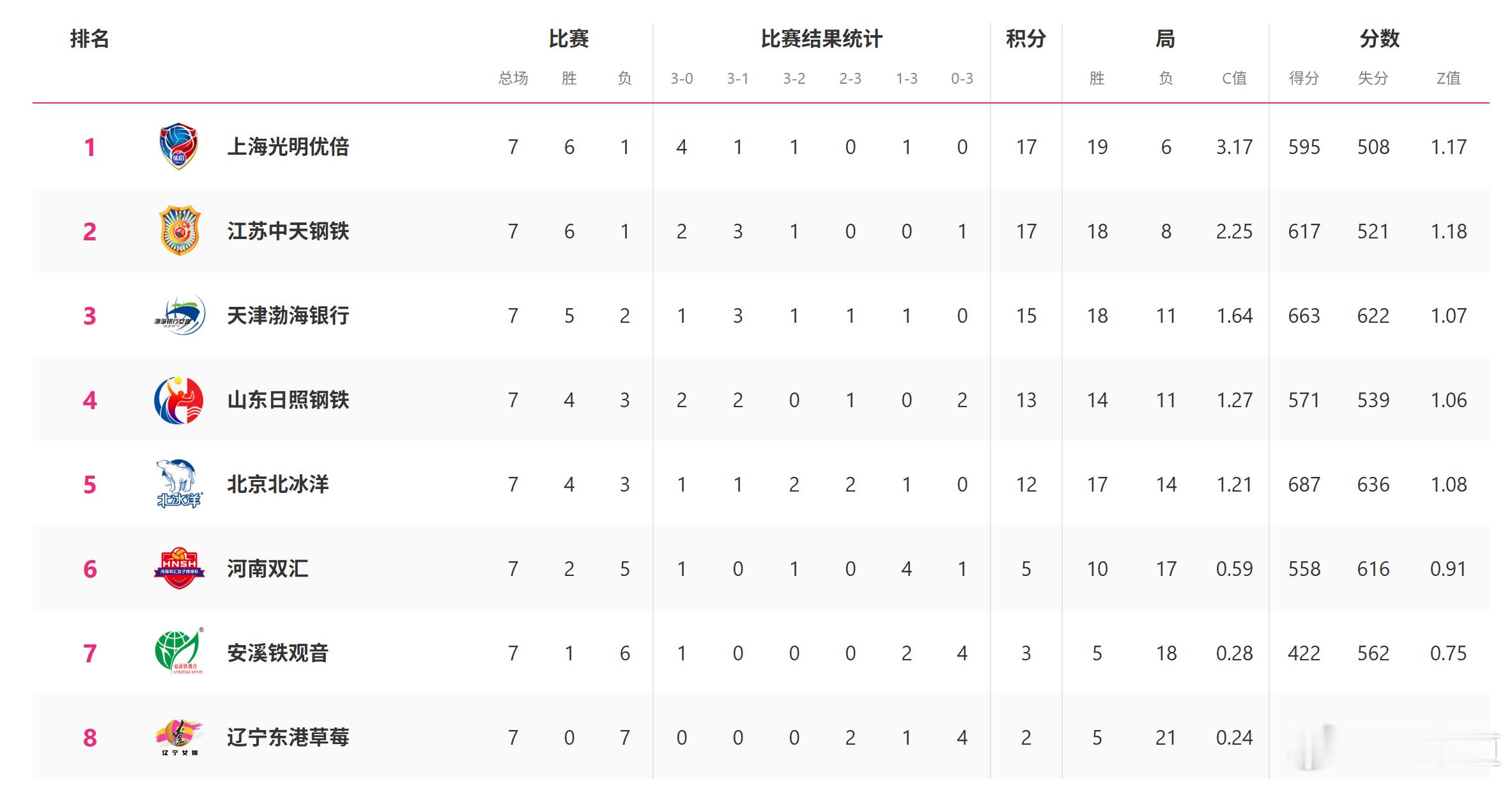 排超联赛2025-2026中国排球超级联赛常规赛第7轮过后，A组积分榜 上海光明