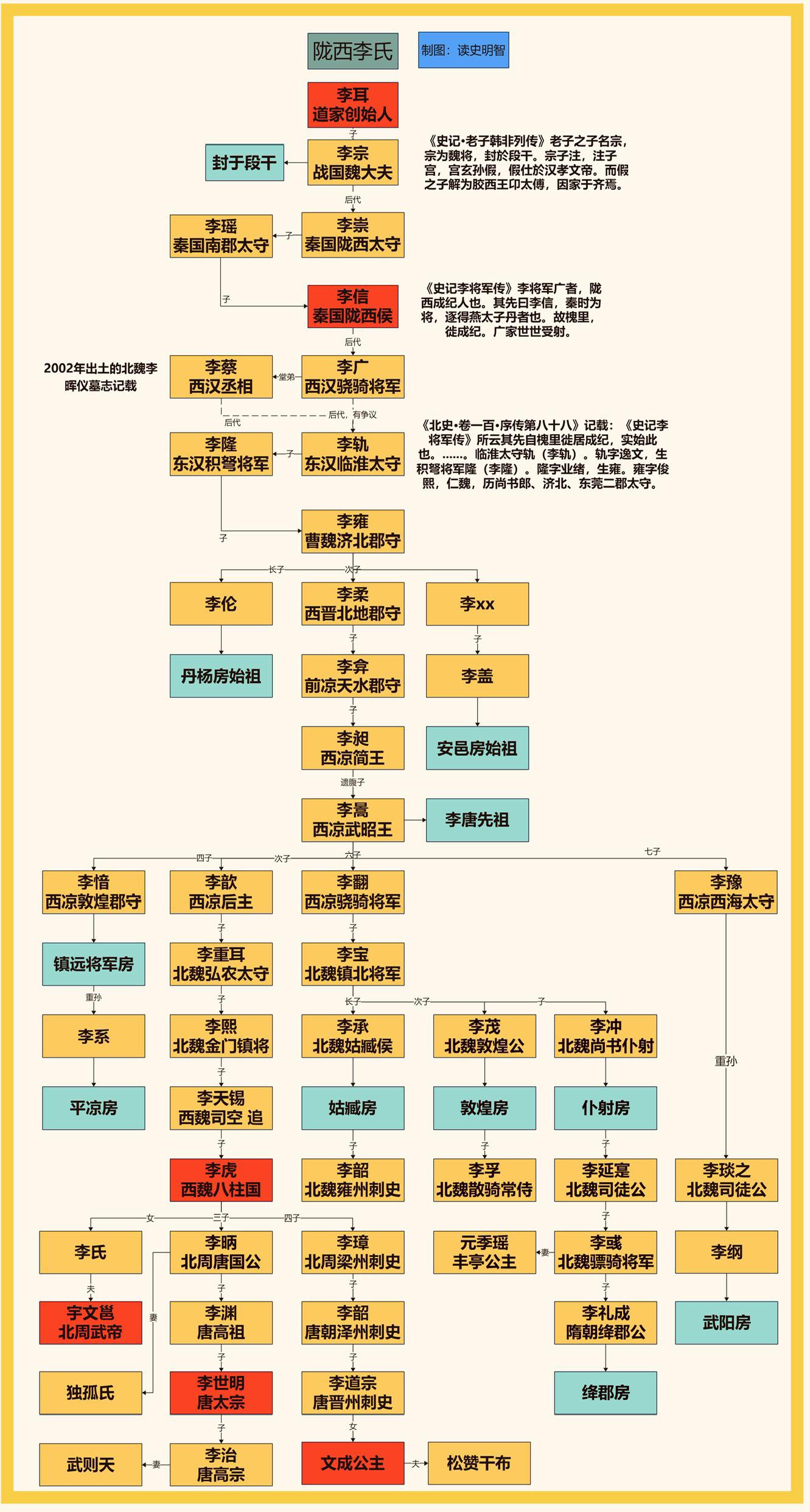 调整后清晰图，陇西李氏。一图看懂陇西李氏发展及各房分支