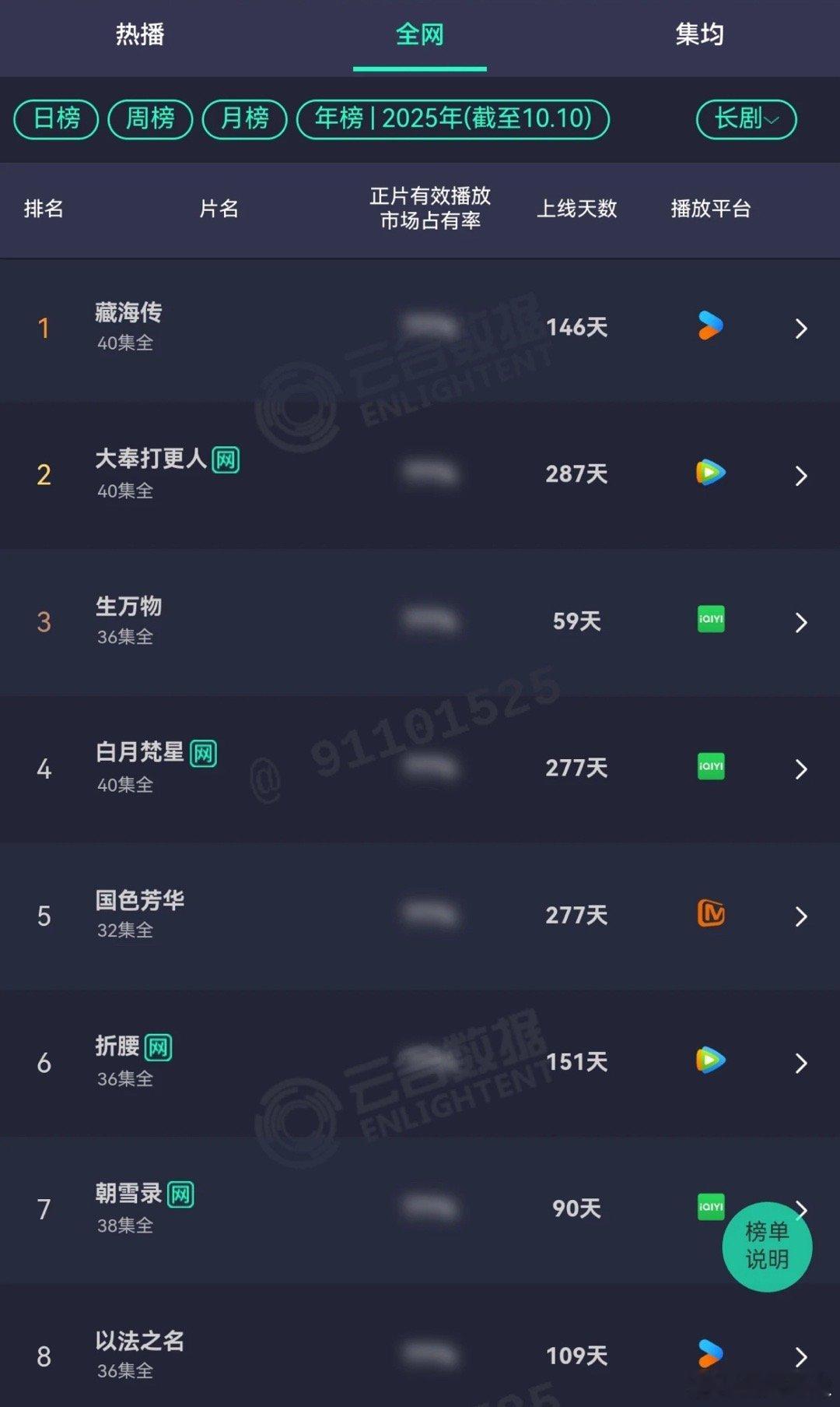 藏海传年度全榜第一没有限定，点开哪个榜单它藏海传都是第一，数据层面只是检验一部爆