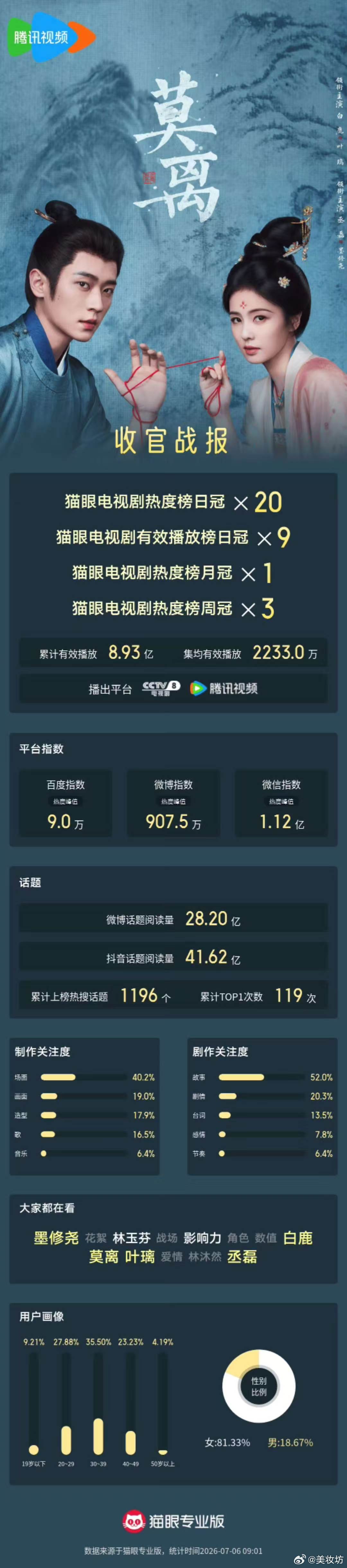 白鹿丞磊莫离收官战报莫离收官战报 白鹿丞磊《莫离》的收官战报来了！！ 