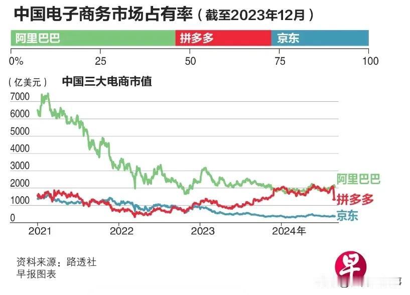 电商三国杀，pdd是肉眼可见的成长壮大了，阿里和京东份额被蚕食，天长日久下来缺了