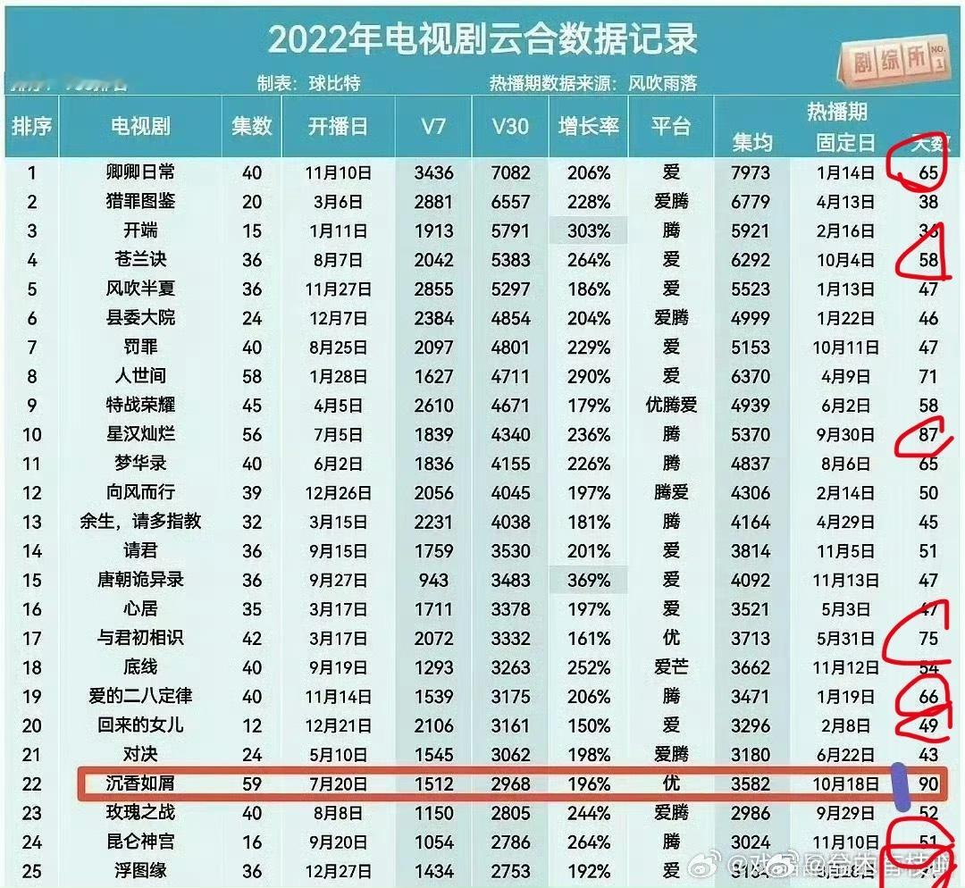 这么长吗？我的天呀，12集热播期49天，16集热播期51天怎么做到的？（但是我好