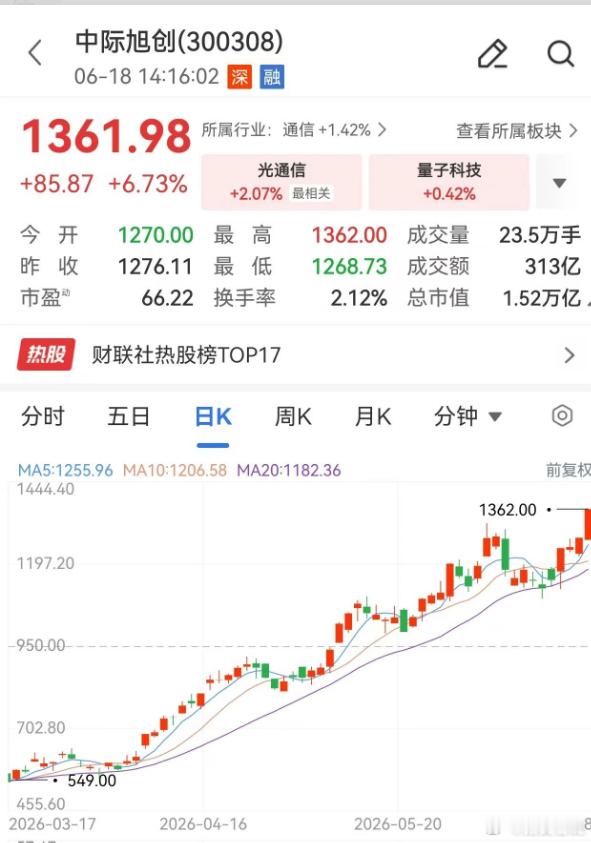 中际旭创，总市值超越贵州茅台今日午后，中际旭创涨幅扩大至6%，总市值逼近1.52