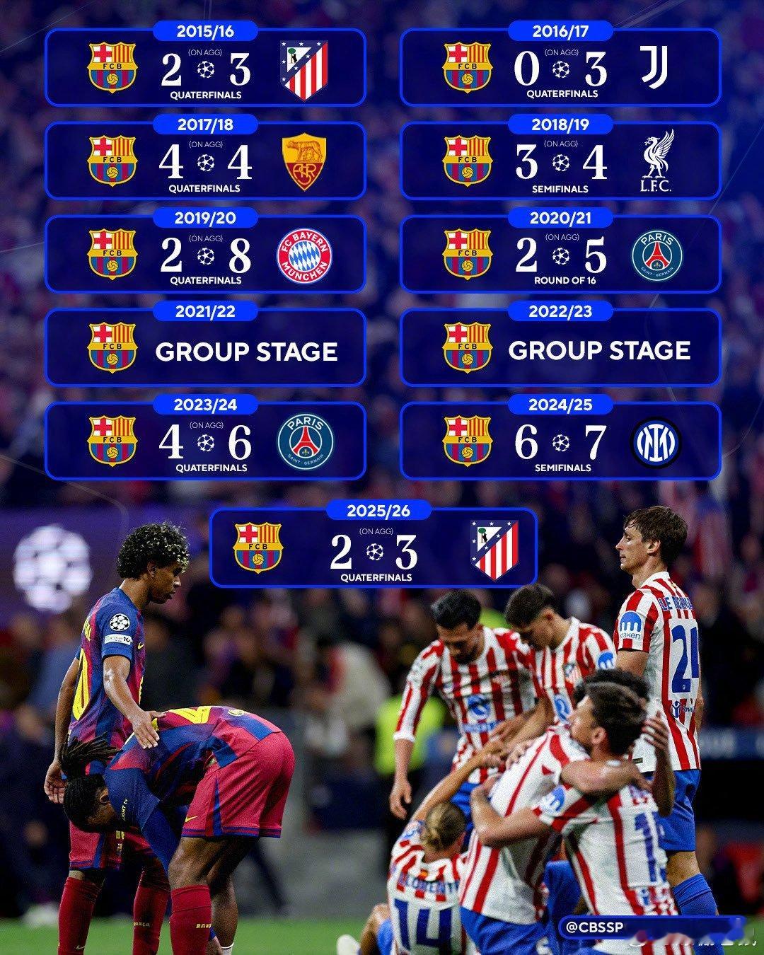 【巴萨无缘欧冠四强，他们已经连续11年没有进入欧冠决赛了！】上一次巴萨进入欧冠决