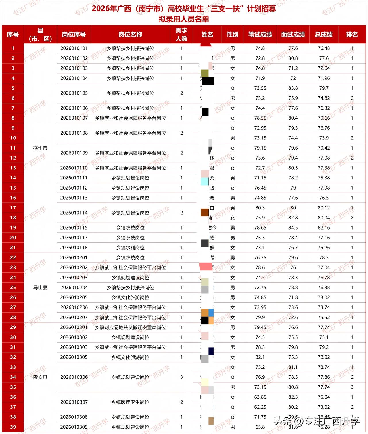 2026年广西（南宁市）高校毕业生“三支一扶”计划招募拟录用人员名单——