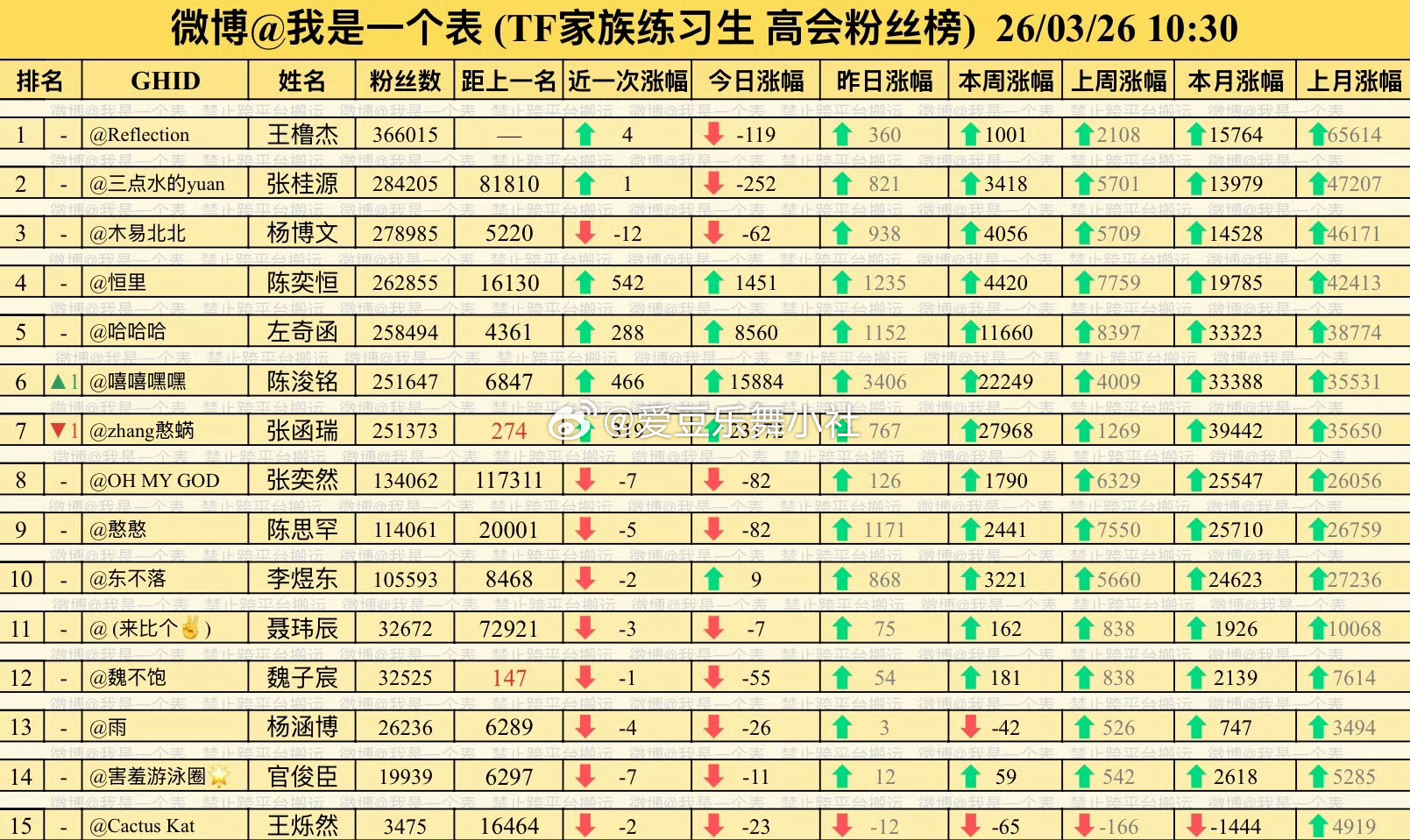 四代高会 陈浚铭高会反超张函瑞了，反转了