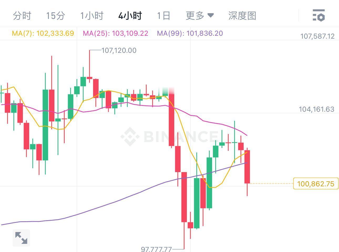 大饼姨太向下插针筑底，技术面来看，日线三连阴，不过今早收线收出一根下引线较长的柱