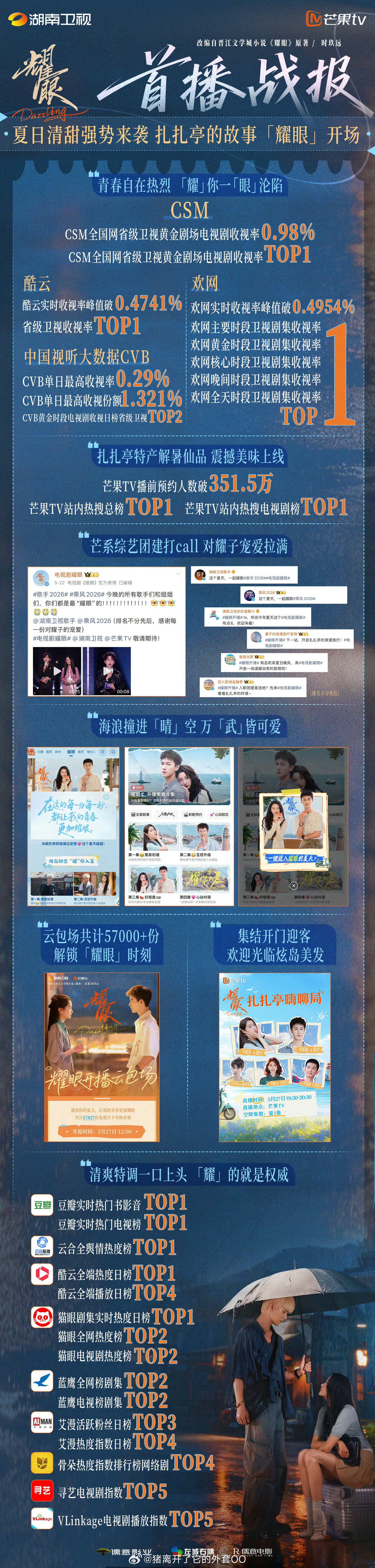 关晓彤李昀锐《耀眼》首播战报，开门红首战告捷，恭喜恭喜🎉